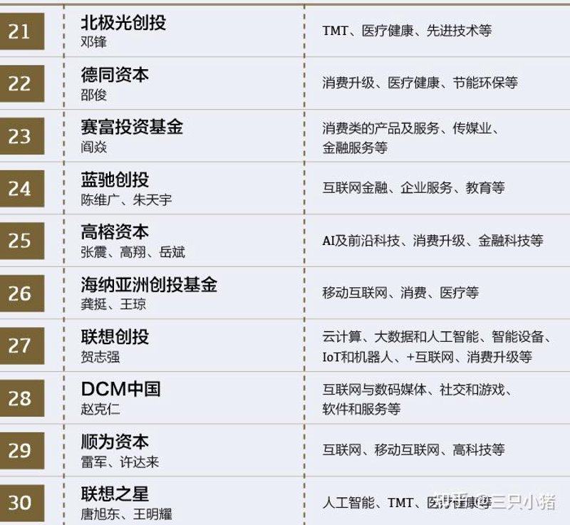 风险投资机构在行业中的身影